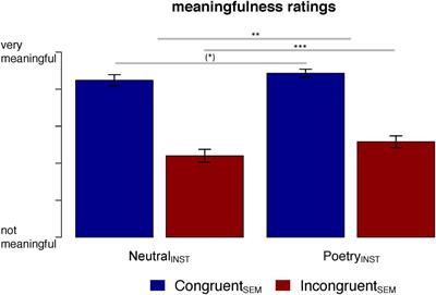 Sentence-Level Effects of Literary Genre: Behavioral and Electrophysiological Evidence